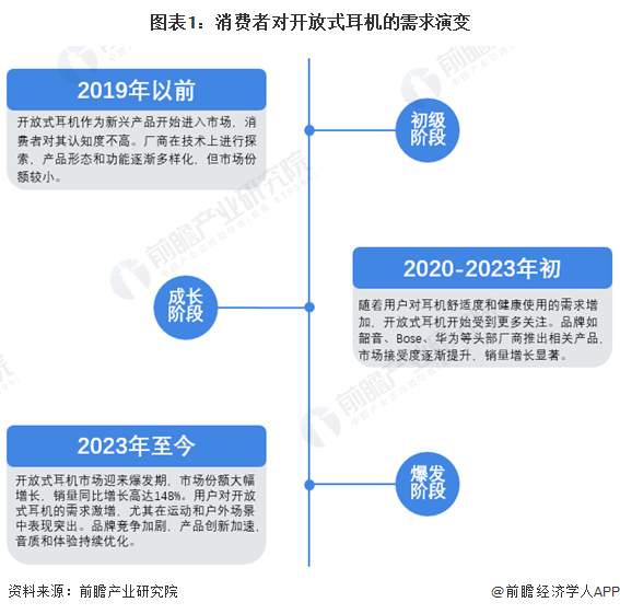 求及趋势分析 市场逐渐成熟适用人群不断扩大【组图】尊龙AG人生就是博2024年中国开放式耳机消费者需(图1)