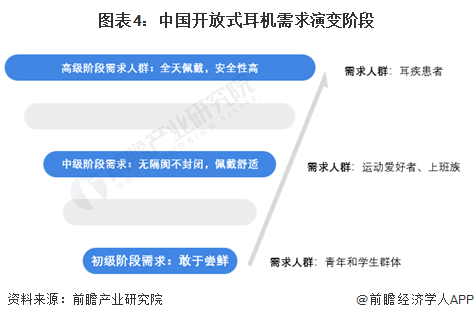 求及趋势分析 市场逐渐成熟适用人群不断扩大【组图】尊龙AG人生就是博2024年中国开放式耳机消费者需(图2)