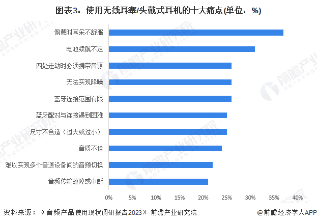 求及趋势分析 市场逐渐成熟适用人群不断扩大【组图】尊龙AG人生就是博2024年中国开放式耳机消费者需(图3)