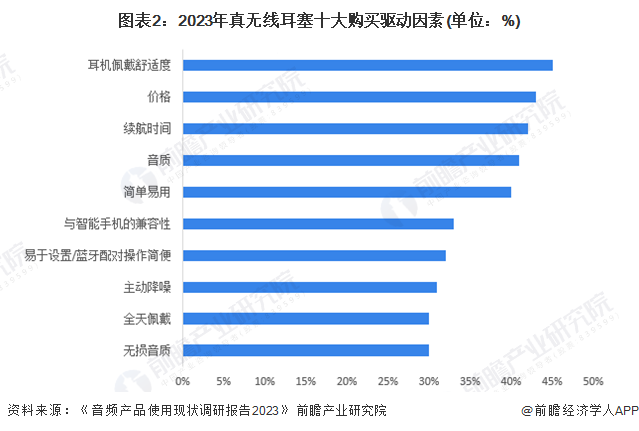 求及趋势分析 市场逐渐成熟适用人群不断扩大【组图】尊龙AG人生就是博2024年中国开放式耳机消费者需(图4)