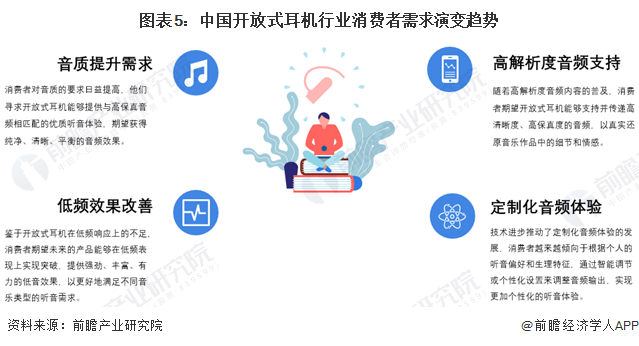 求及趋势分析 市场逐渐成熟适用人群不断扩大【组图】尊龙AG人生就是博2024年中国开放式耳机消费者需(图5)